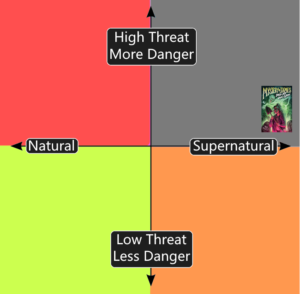 an x-y axis chart where left is natural, right is supernatural, up is high threat/more danger, and down is low threat/less danger. An image of the book cover is in the lower right of the top right square--very supernatural, but only a little bit into the threat/danger