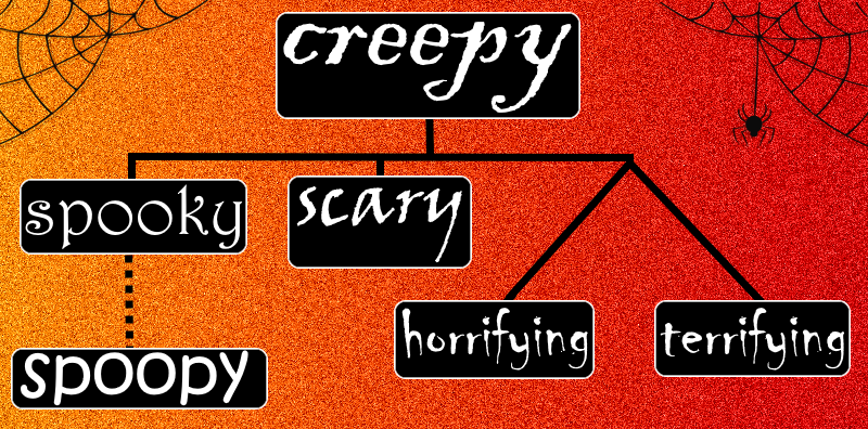 Spooky flow chart. Top box is creepy.
below it, far left is spooky, and below spooky is spoopy. Right of spooky is scary. Far right branches off in diagonals instead of straight down to two boxes, horrifying and terrifying